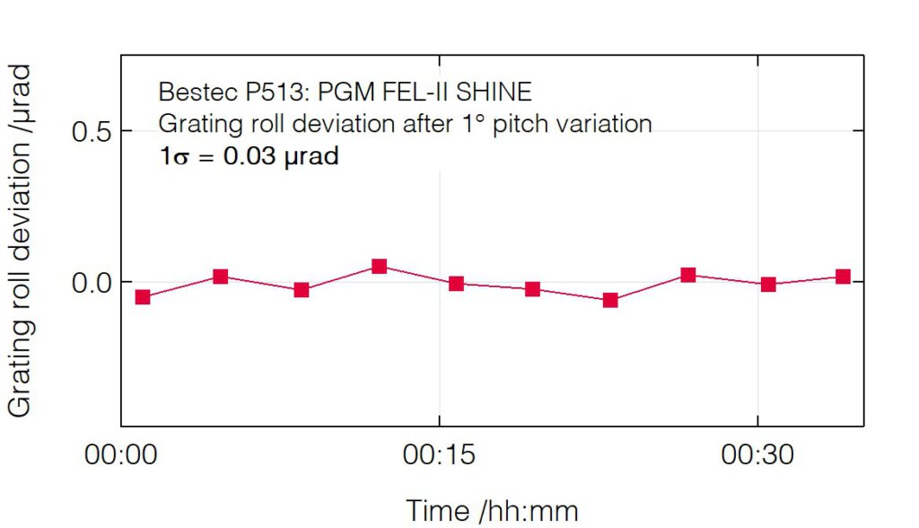 04_P513_Roll deviation after pitch change (grating) - Monochromator - Bestec GmbH P513 - Roll deviation after pitch change (grating) - Plane grating monochromator (PGM) for soft X-ray radiation, FEL-II beamline at SHINE, China